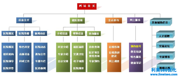 SEO网站优化结构