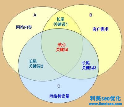 seo高级优化技巧